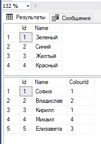 Результаты запросов SSMS: таблица colour (id, Name) с 4 строками и таблица human (id, Name, ColourId) с 5 строками