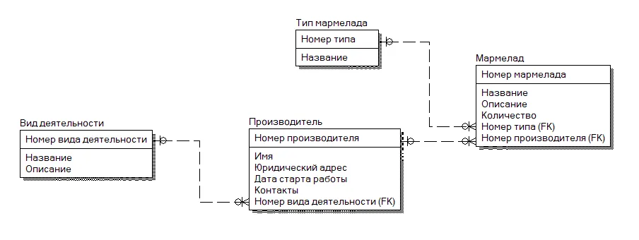 ER-диаграмма базы данных: таблицы Тип мармелада, Производитель, Вид деятельности и Мармелад с FK-связями