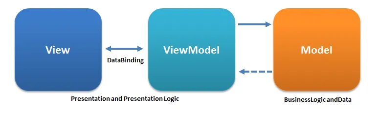 Схема MVVM: View ↔ ViewModel (через DataBinding) и ViewModel ↔ Model