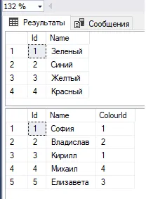 Результаты SSMS: таблица colour (id, Name) и human (id, Name, ColourId)