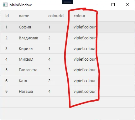 Окно MainWindow с DataGrid id/name/colourId/colour — последняя колонка colour обведена красной рамкой, в ней везде vipief.colour