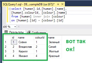 SSMS: select [human].id, [human].[name], [human].colourId, [colour].[name] from [human] inner join [colour] — результат 4 колонки id/name/colourId/name (зелёная обводка), зелёная подпись «вот так ок!»