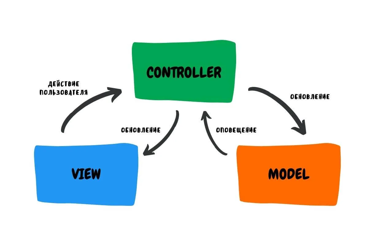 Каноничная диаграмма MVC: Controller сверху, View слева, Model справа, стрелки «действие пользователя», «обновление», «оповещение»