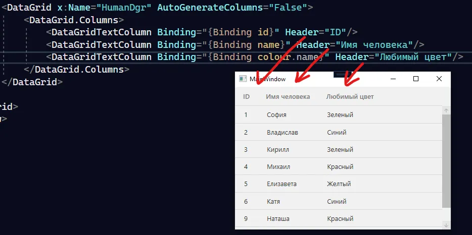XAML DataGrid с DataGridTextColumn с привязками и Header — ID, «Имя человека», «Любимый цвет», и справа UI с этими колонками и данными из обеих таблиц