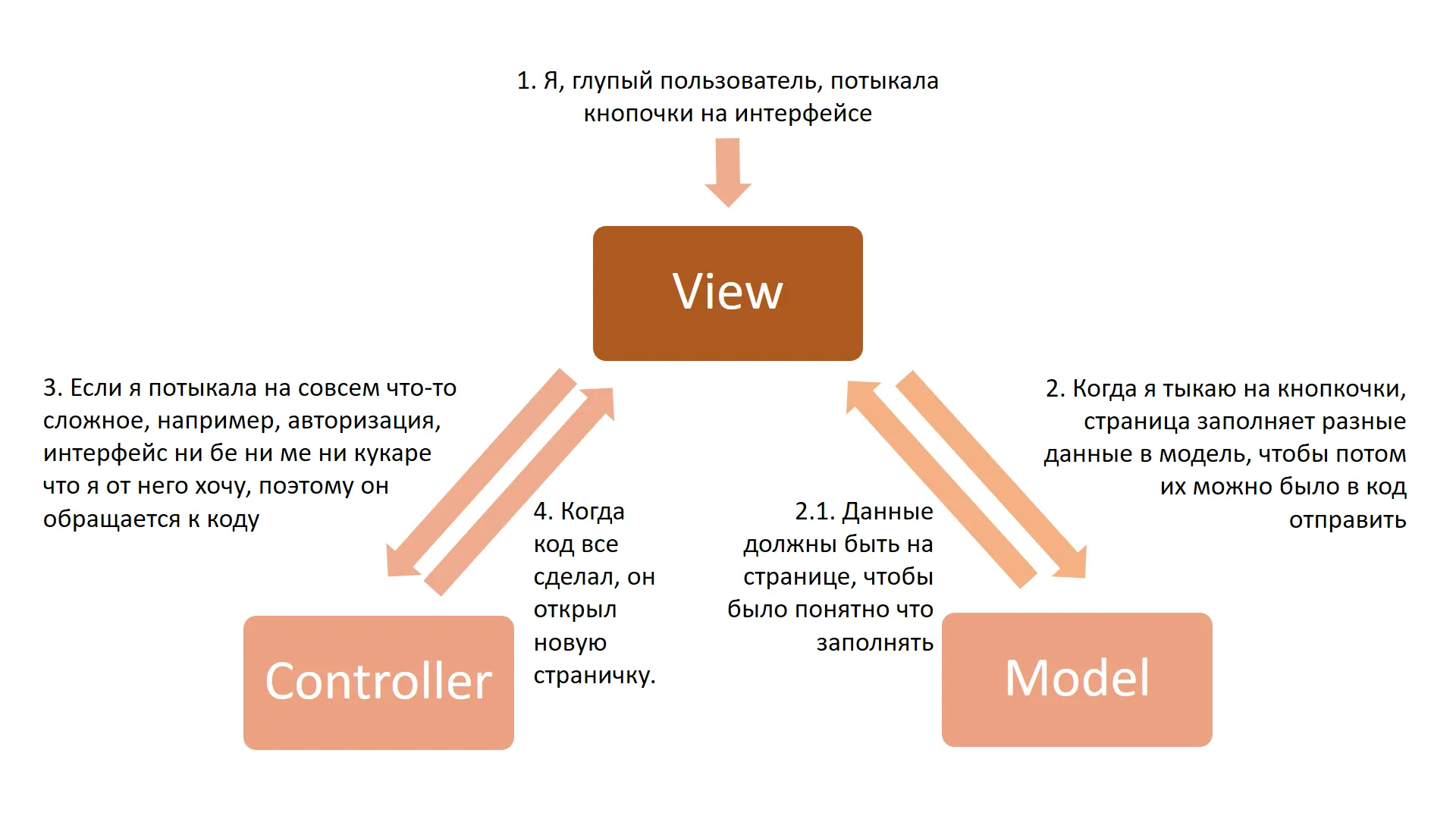 Диаграмма MVC «по-человечески»: View сверху, Controller слева, Model справа. Стрелки и подписи: «1. Я, глупый пользователь, потыкала кнопочки на интерфейсе», «2. Когда я тыкаю на кнопочки, страница заполняет разные данные в модель, чтобы потом их можно было в код отправить», «2.1. Данные должны быть на странице, чтобы было понятно что заполнять», «3. Если я потыкала на совсем что-то сложное, например, авторизация, интерфейс ни бе ни ме ни кукаре что я от него хочу, поэтому он обращается к коду», «4. Когда код всё сделал, он открыл новую страничку»