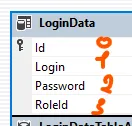 Таблица LoginData с пометками — справа от каждой колонки рукописные оранжевые цифры: Id — 0, Login — 1, Password — 2, RoleId — 3