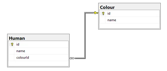 Диаграмма БД: таблица Human (id, name, colourId) связана с таблицей Colour (id, name)