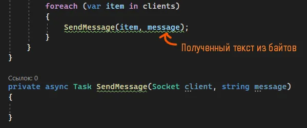 Код foreach (var item in clients) с вызовом SendMessage(item, message); — оранжевая стрелка к message с подписью «Полученный текст из байтов», ниже сигнатура private async Task SendMessage(Socket client, string message)