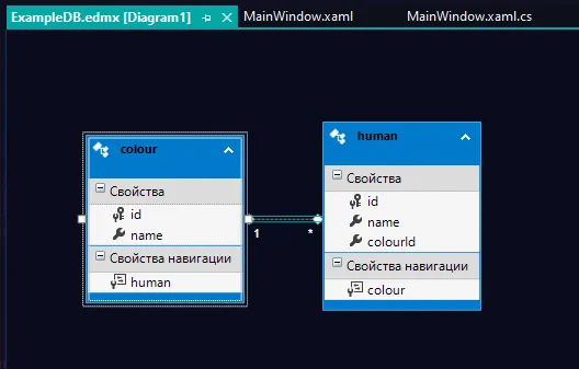 Диаграмма ExampleDB.edmx с двумя таблицами colour (id, name + navigation human) и human (id, name, colourId + navigation colour), связь 1 ко многим
