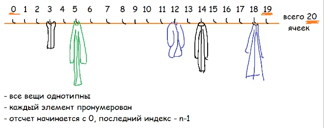 Массив как гардероб
