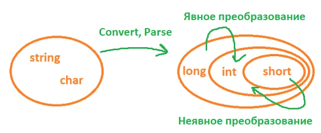 Соединение между кругами